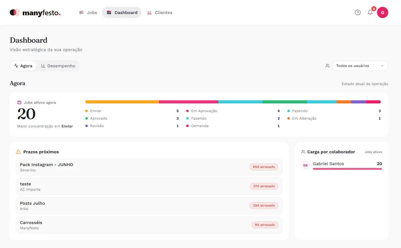 Dashboard do Manyfesto com jobs ativos por etapa, prazos próximos e carga por colaborador