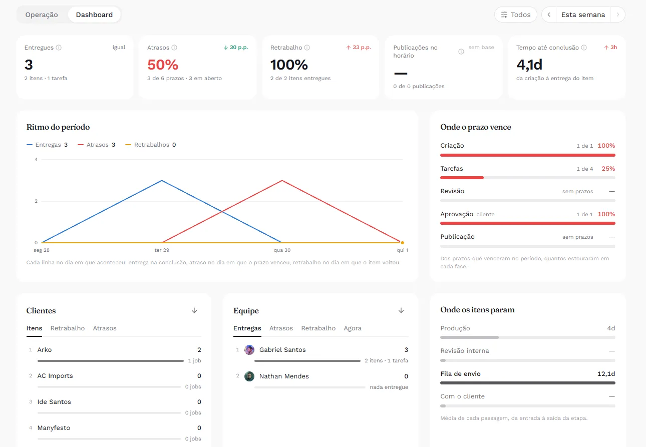 Dashboard do Manyfesto com os números de entregues, atrasos, retrabalho, publicações no horário e tempo até a conclusão, o ritmo do período e os rankings de clientes e equipe