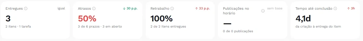 Os cinco números do topo do Dashboard do Manyfesto: entregues, atrasos, retrabalho, publicações no horário e tempo até a conclusão, com a variação do período
