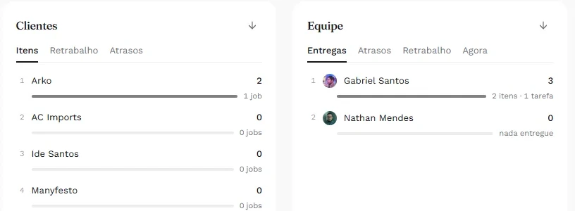 Rankings de clientes e de equipe no Dashboard do Manyfesto, com abas para itens, retrabalho, atrasos e entregas