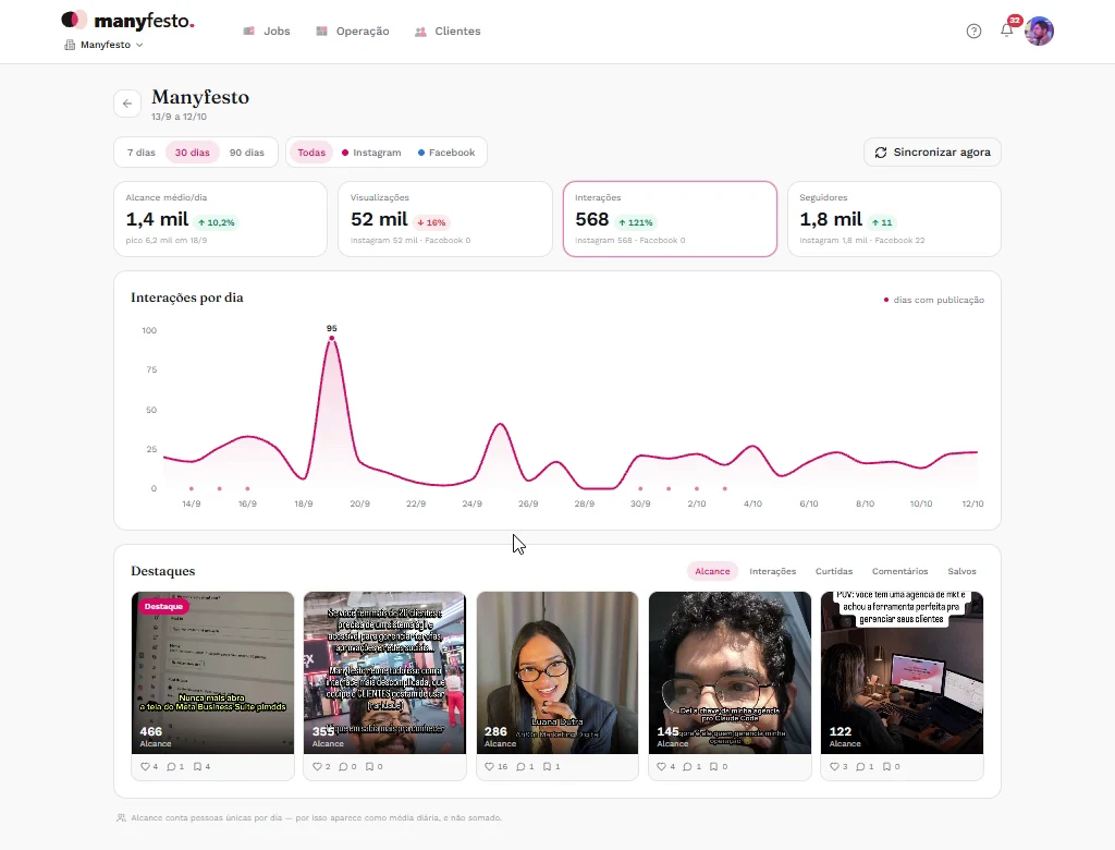 Relatório de redes do Manyfesto: alcance médio por dia, visualizações, interações e seguidores do período, o gráfico de interações por dia e os posts em destaque